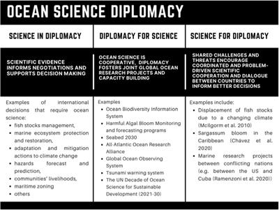 The Importance of Ocean Science Diplomacy for Ocean Affairs, Global Sustainability, and the UN Decade of Ocean Science